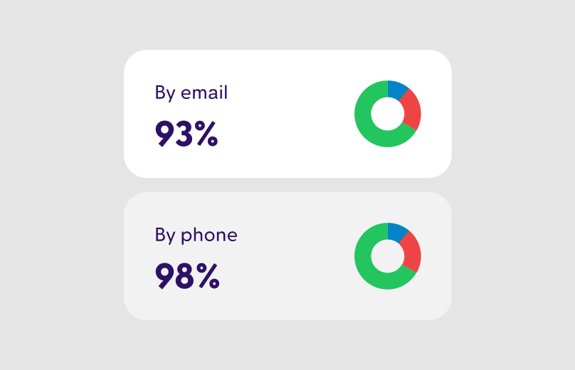 Reachability and engagement dashboard