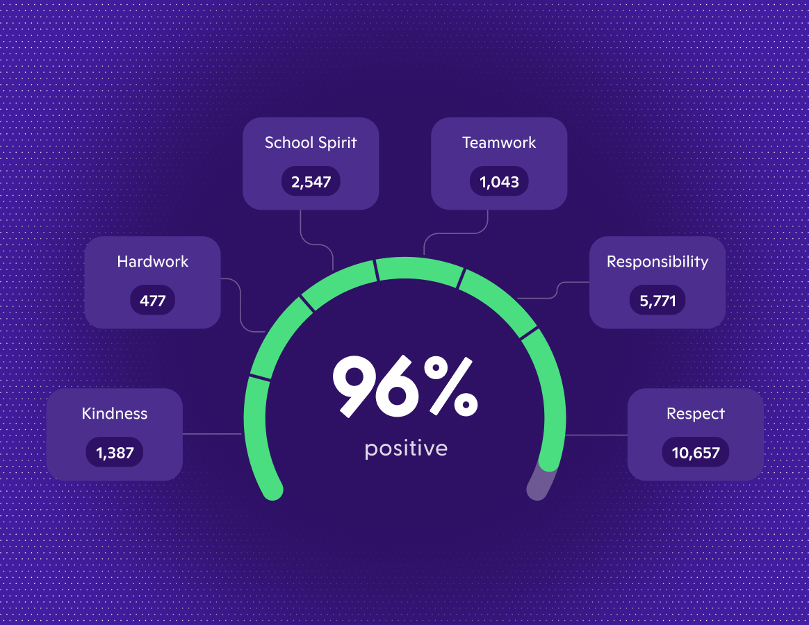 Connected to learning