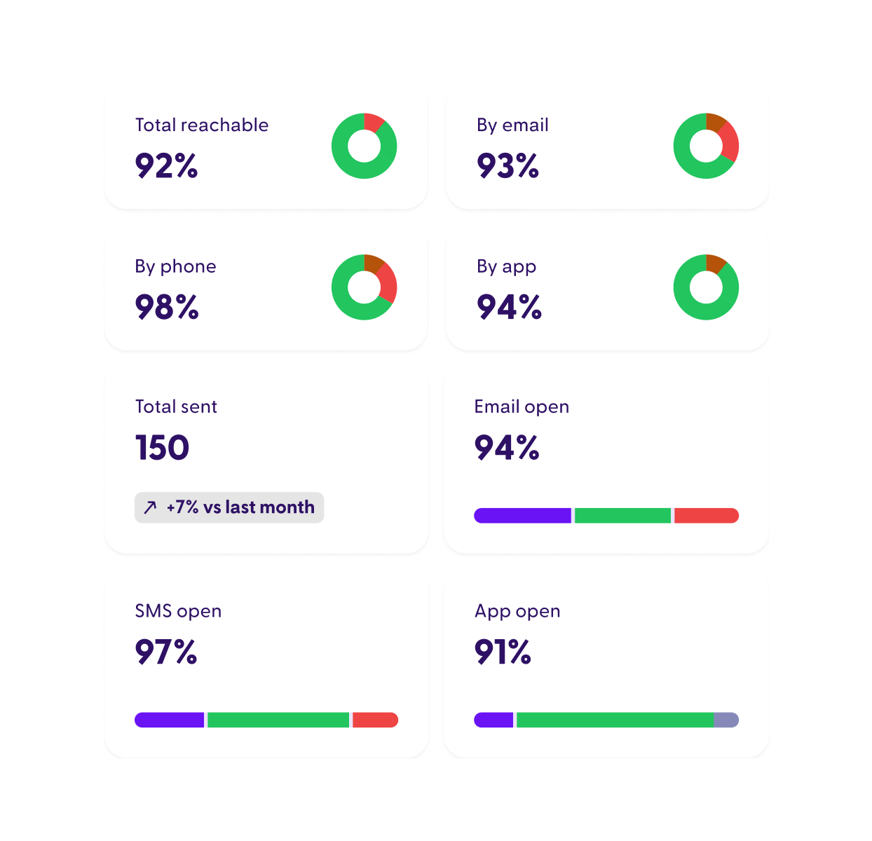 Reachability and data hygiene dashboard showing family contact metrics