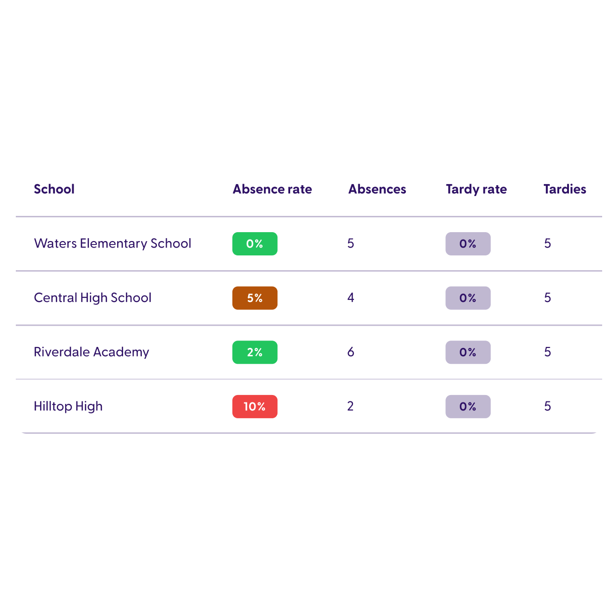 Automated attendance alerts - Admin dashboard showing approval workflow