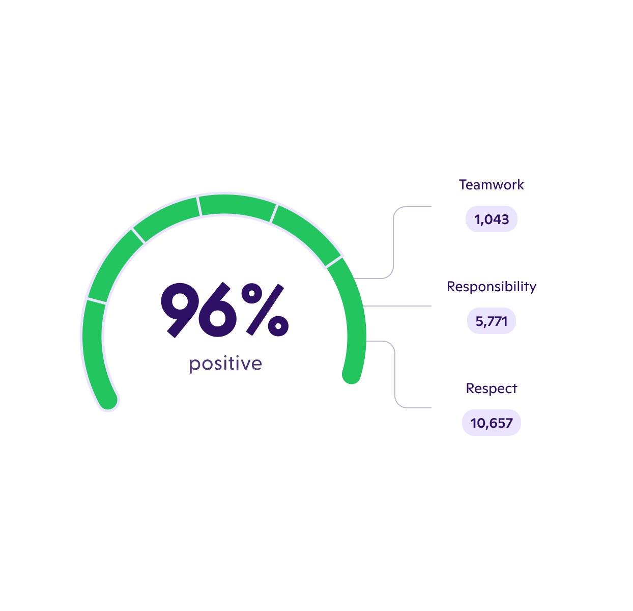 Districtwide positive behavior dashboard showing 96% positive behavior metrics