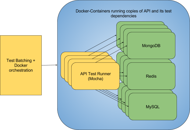 Test-Fast components